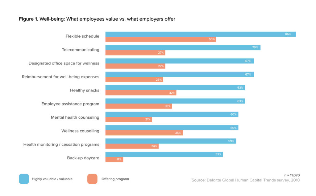 What employees value