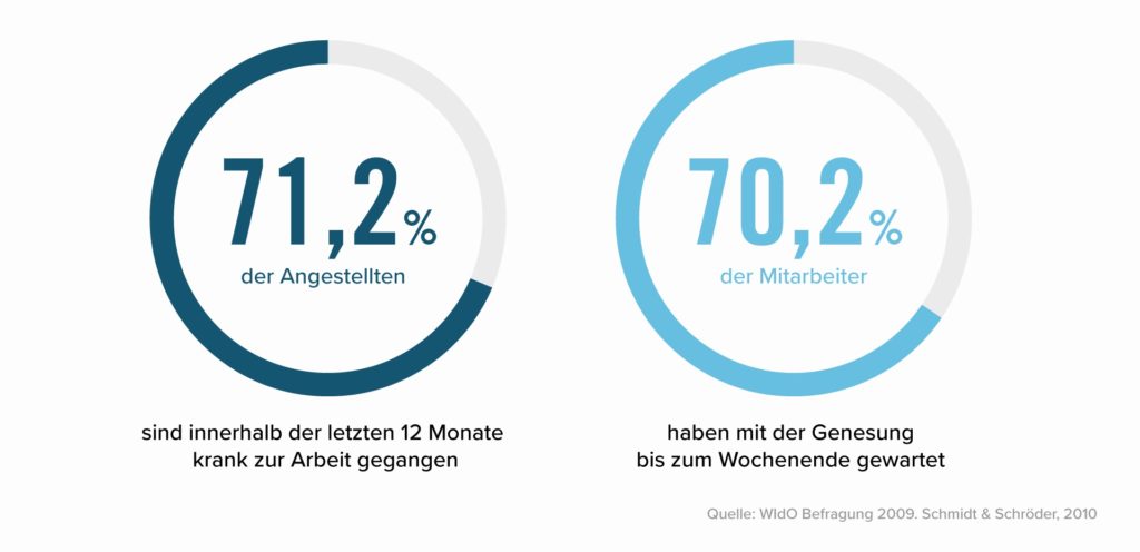 Präsentismus: Trotz Krankheit anwesend in der Arbeit.