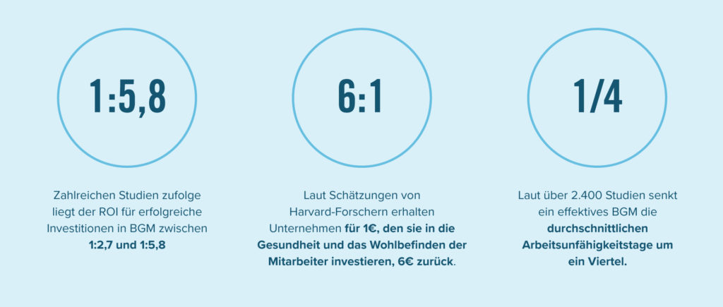 Meta Analyse: Kostenvorteil von BGM Maßnahmen