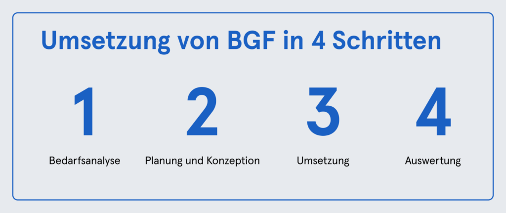 Infobox: Umsetzung von BGF in vier Schritten